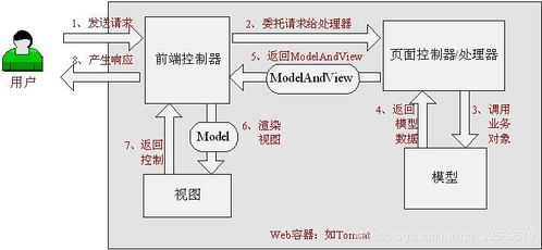 Spring MVC工作流程详解与商品新增请求处理实践——Java开发者进阶之路